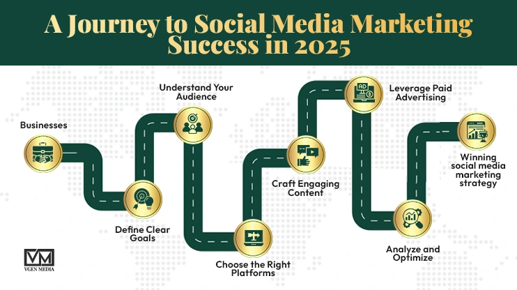 A Journey to Social Media Marketing Success in 2025