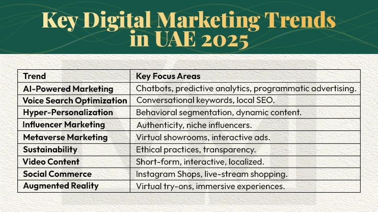 Key Digital Marketing Trends in UAE 2025